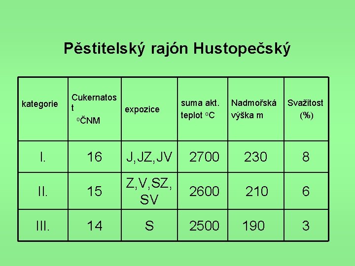 Pěstitelský rajón Hustopečský kategorie I. Cukernatos t expozice oČNM suma akt. teplot o. C