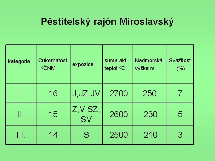 Pěstitelský rajón Miroslavský kategorie I. Cukernatost expozice oČNM suma akt. teplot o. C Nadmořská