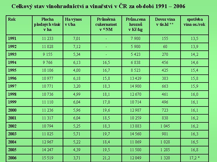 Celkový stav vinohradnictví a vinařství v ČR za období 1991 – 2006 Rok Plocha