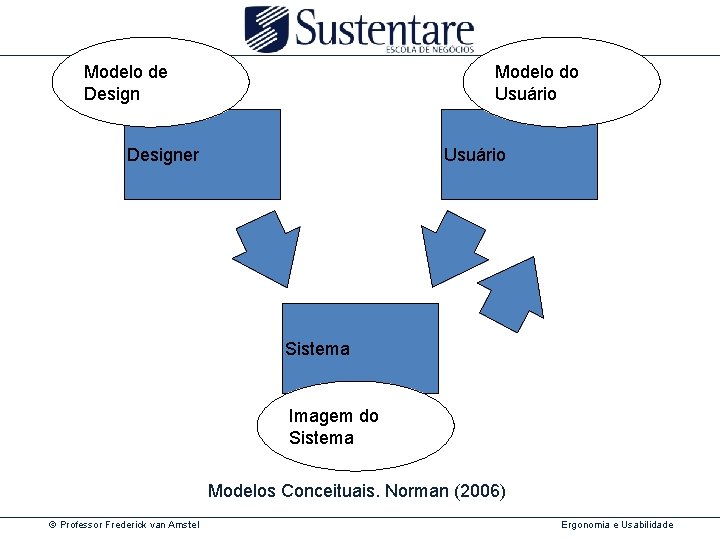 Modelo de Design Modelo do Usuário Designer Usuário Sistema Imagem do Sistema Modelos Conceituais.