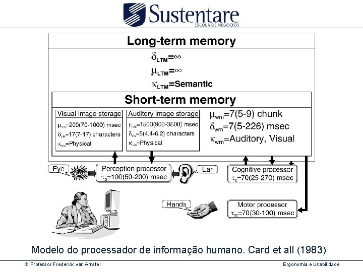 Modelo do processador de informação humano. Card et all (1983) © Professor Frederick van