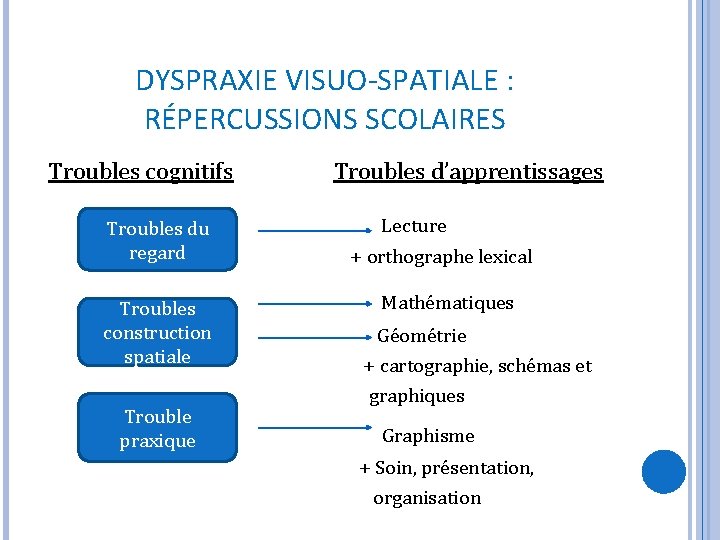 DYSPRAXIE VISUO-SPATIALE : RÉPERCUSSIONS SCOLAIRES Troubles cognitifs Troubles d’apprentissages Lecture Troubles du regard +