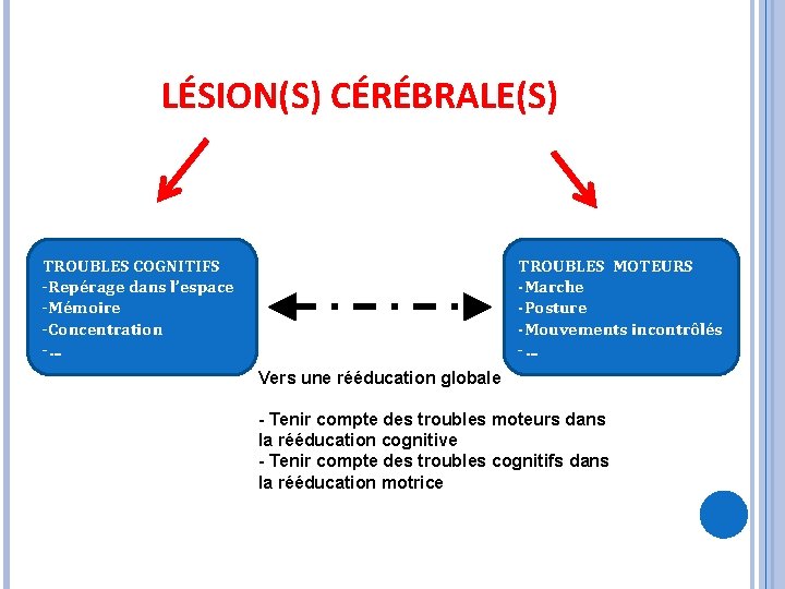 LÉSION(S) CÉRÉBRALE(S) TROUBLES COGNITIFS -Repérage dans l’espace -Mémoire -Concentration -… TROUBLES MOTEURS -Marche -Posture