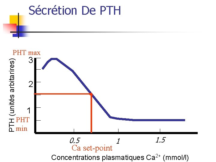 Sécrétion De PTH (unités arbitarires) PHT max 3 2 1 PHT min 0. 5