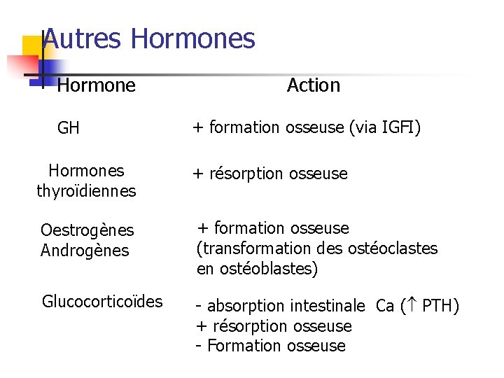 Autres Hormone GH Action + formation osseuse (via IGFI) Hormones thyroïdiennes + résorption osseuse
