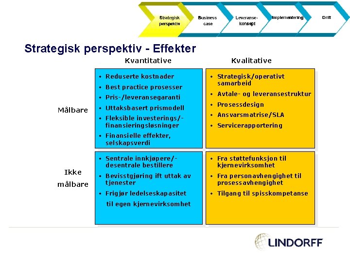 Strategisk perspektiv - Effekter Kvantitative • Reduserte kostnader • Best practice prosesser • Pris-/leveransegaranti