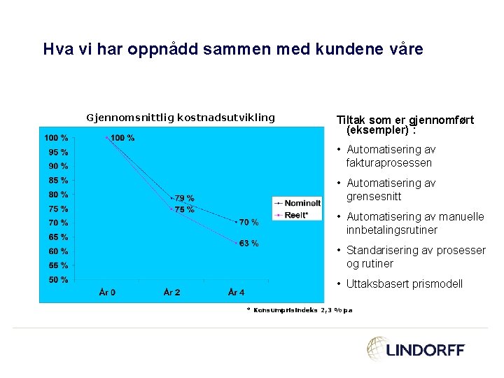 Hva vi har oppnådd sammen med kundene våre Gjennomsnittlig kostnadsutvikling Tiltak som er gjennomført
