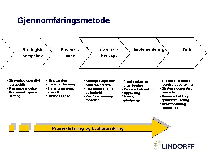 Gjennomføringsmetode Strategisk perspektiv • Strategisk/ operativt perspektiv • Rammebetingelser • Kommunikasjonsstrategi Business case •