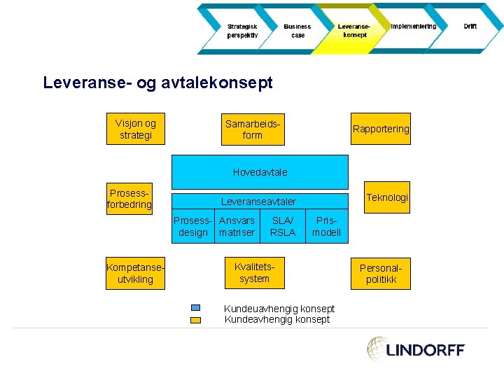 Leveranse- og avtalekonsept Visjon og strategi Samarbeidsform Rapportering Hovedavtale Prosessforbedring Prosess- Ansvars design matriser