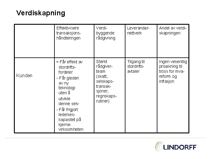 Verdiskapning Kunden Effektivisere transaksjonshåndteringen Verdibyggende rådgivning Leverandørnettverk Andel av verdiskapningen - Får effekt av