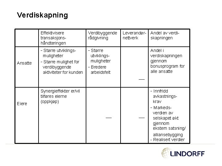 Verdiskapning Ansatte Eiere Effektivisere transaksjonshåndteringen Verdibyggende rådgivning - Større utviklings- - Større muligheter -