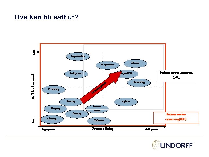 High Hva kan bli satt ut? Legal services Finance Skill level required IT operations