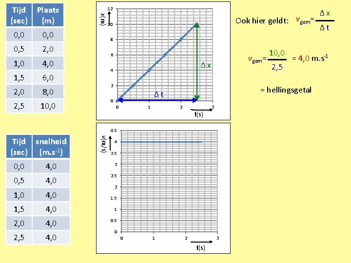 Plaats (m) 0, 0 0, 5 2, 0 1, 0 4, 0 1, 5