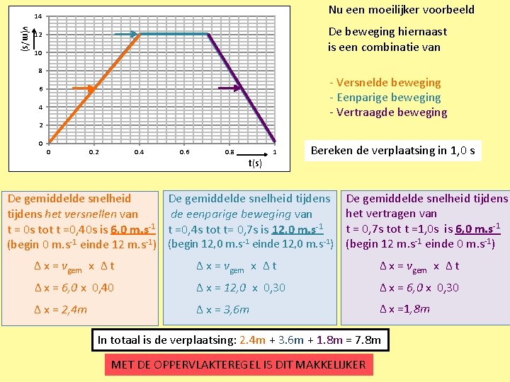 Nu een moeilijker voorbeeld 14 v(m/s) De beweging hiernaast is een combinatie van 12