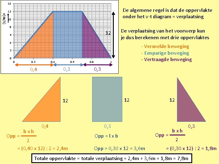 14 v(m/s) De algemene regel is dat de oppervlakte onder het v-t diagram =
