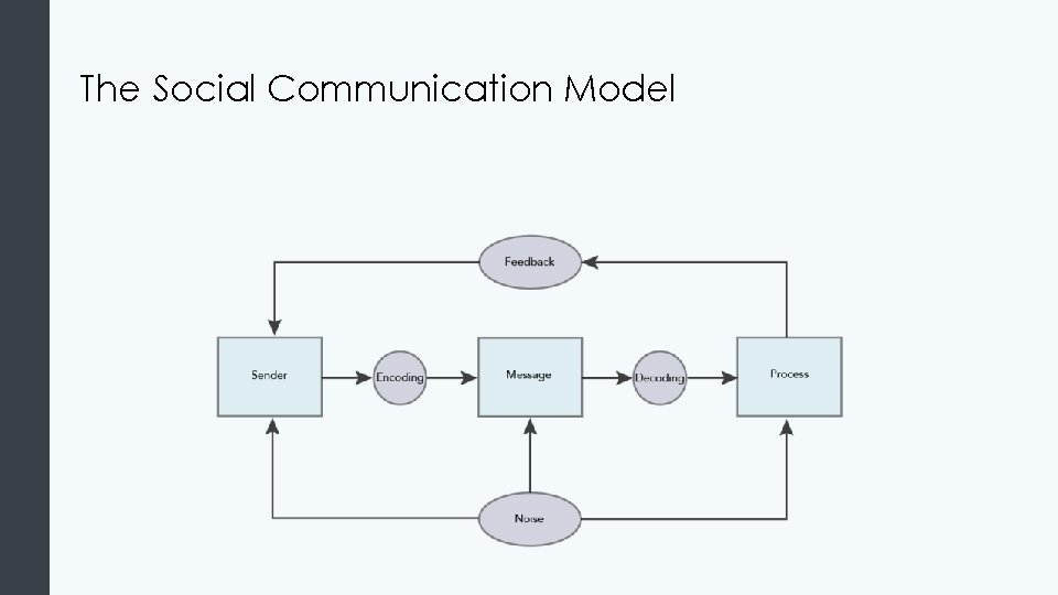 The Social Communication Model 