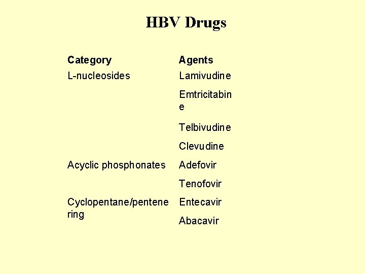 HBV Drugs Category Agents L-nucleosides Lamivudine Emtricitabin e Telbivudine Clevudine Acyclic phosphonates Adefovir Tenofovir