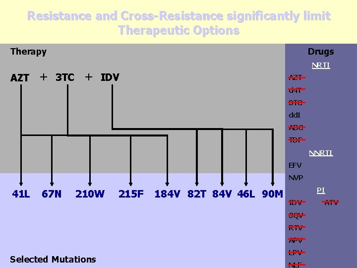 Resistance and Cross-Resistance significantly limit Therapeutic Options Therapy Drugs NRTI AZT + 3 TC