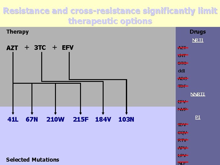 Resistance and cross-resistance significantly limit therapeutic options Therapy Drugs NRTI AZT + 3 TC