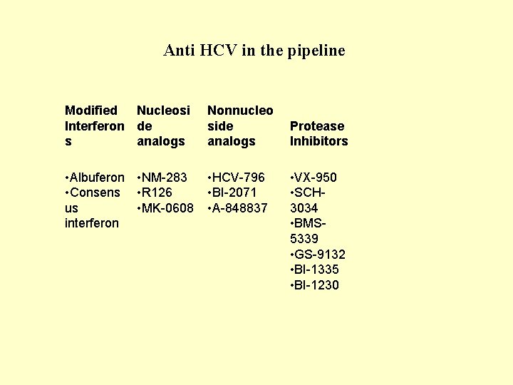 Anti HCV in the pipeline Modified Nucleosi Interferon de s analogs Nonnucleo side analogs