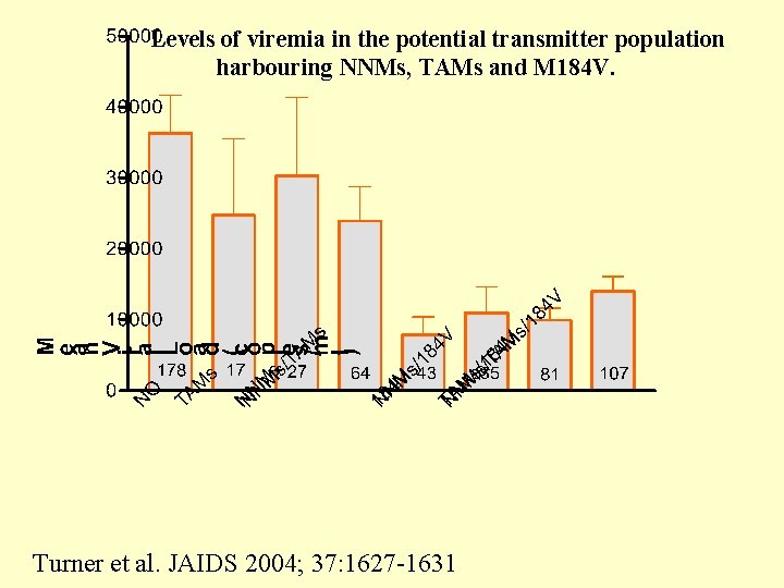Levels of viremia in the potential transmitter population harbouring NNMs, TAMs and M 184