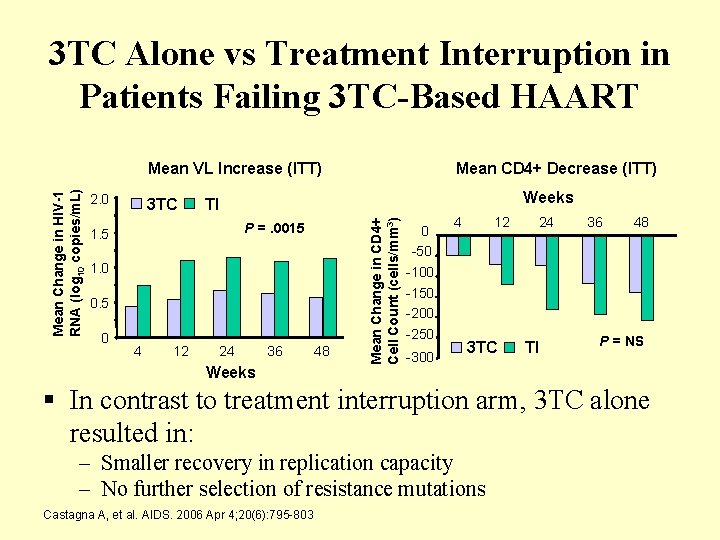 3 TC Alone vs Treatment Interruption in Patients Failing 3 TC-Based HAART 2. 0