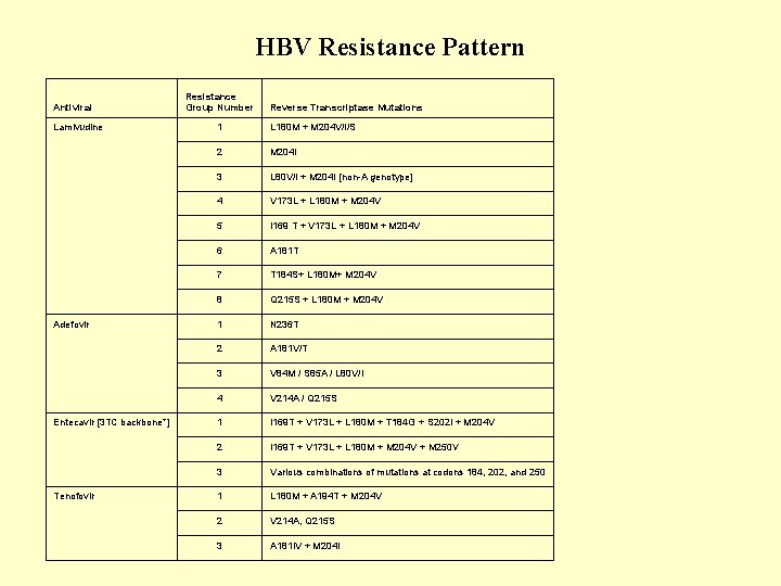 HBV Resistance Pattern Antiviral Lamivudine Adefovir Entecavir [3 TC backbone*] Tenofovir Resistance Group Number