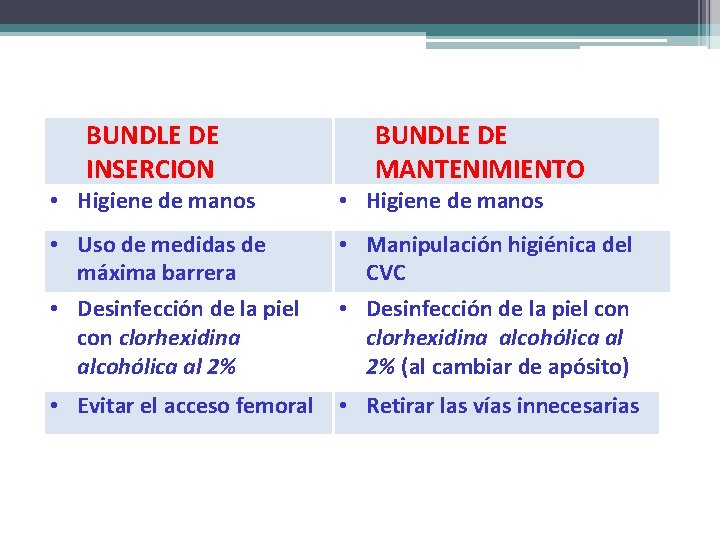 BUNDLE DE INSERCION BUNDLE DE MANTENIMIENTO • Higiene de manos • Uso de medidas