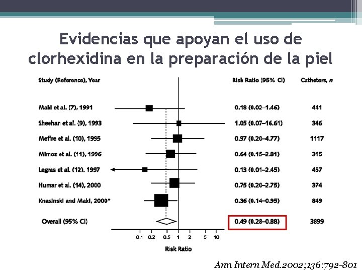 Evidencias que apoyan el uso de clorhexidina en la preparación de la piel Ann