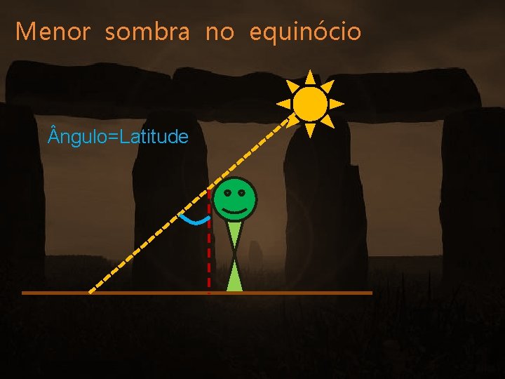 Menor sombra no equinócio ngulo=Latitude 