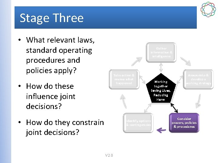 Stage Three • What relevant laws, standard operating procedures and policies apply? • How