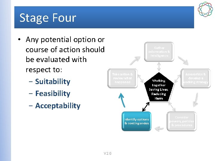 Stage Four • Any potential option or course of action should be evaluated with