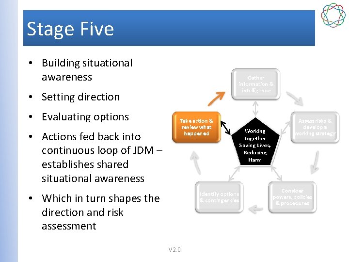 Stage Five • Building situational awareness • Setting direction • Evaluating options • Actions