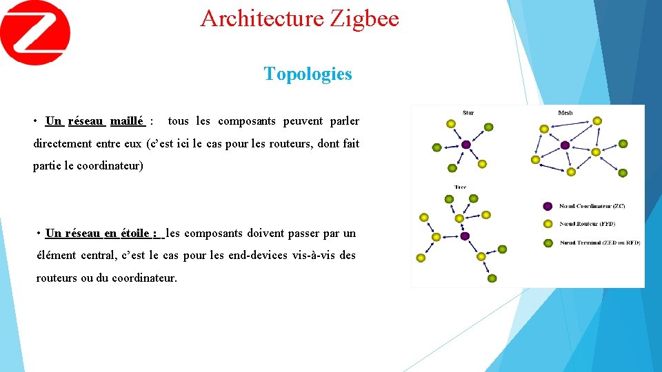 Architecture Zigbee Topologies • Un réseau maillé : tous les composants peuvent parler directement
