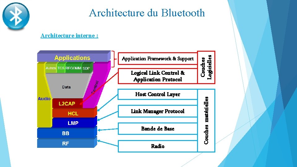 Architecture du Bluetooth Logical Link Control & Application Protocol Host Control Layer Link Manager