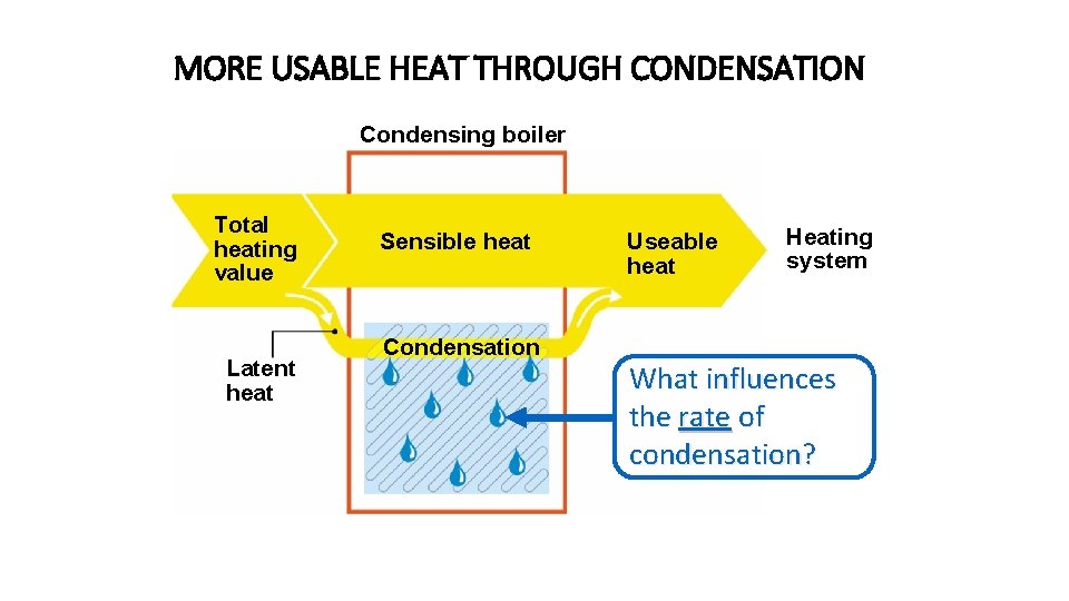 MORE USABLE HEAT THROUGH CONDENSATION Condensing boiler Total heating value Latent heat Sensible heat