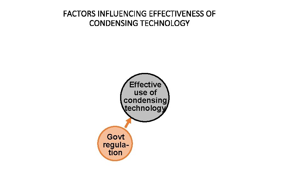 FACTORS INFLUENCING EFFECTIVENESS OF CONDENSING TECHNOLOGY Effective use of condensing technology Govt regulation 