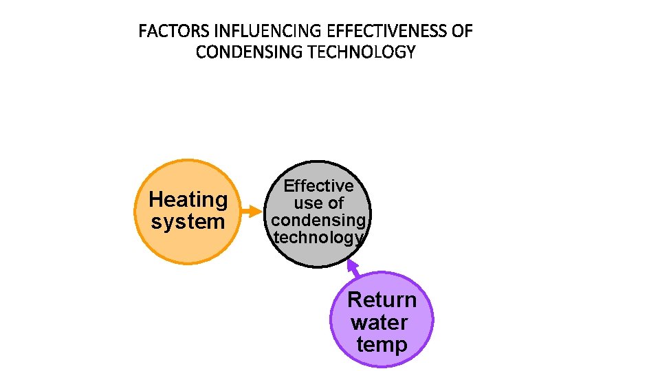 FACTORS INFLUENCING EFFECTIVENESS OF CONDENSING TECHNOLOGY Heating system Effective use of condensing technology Return