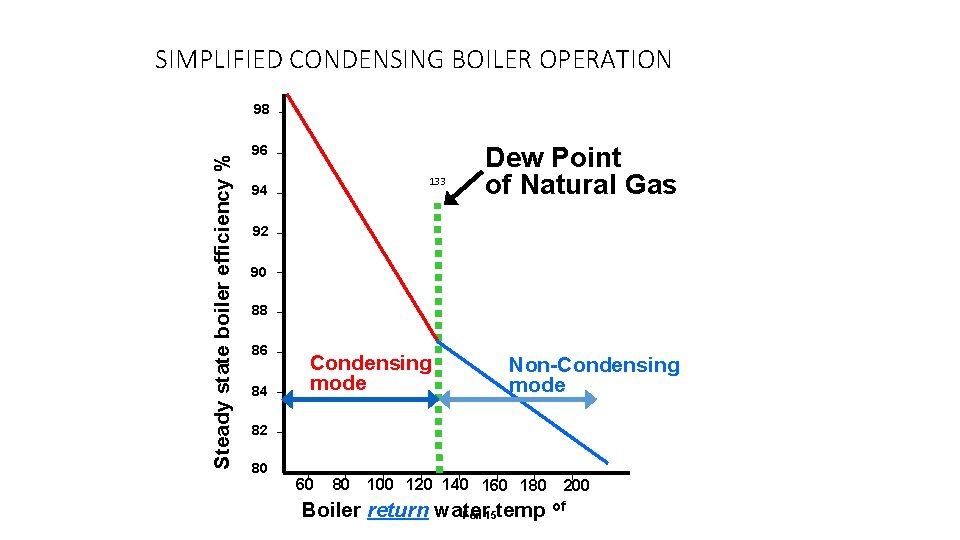 SIMPLIFIED CONDENSING BOILER OPERATION Steady state boiler efficiency % 98 96 133 94 Dew