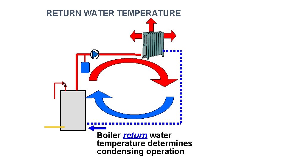 RETURN WATER TEMPERATURE Boiler return water temperature determines condensing operation 