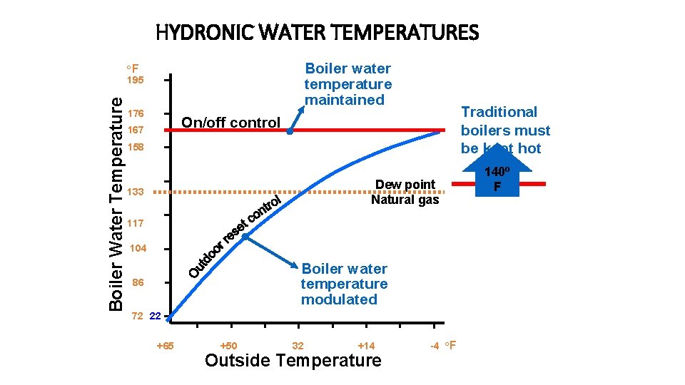 HYDRONIC WATER TEMPERATURES Boiler water temperature maintained o. F Boiler Water Temperature 195 176