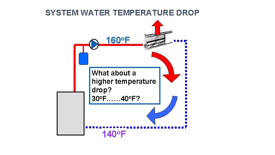 SYSTEM WATER TEMPERATURE DROP 160 o. F What about a Typical system higher temperature