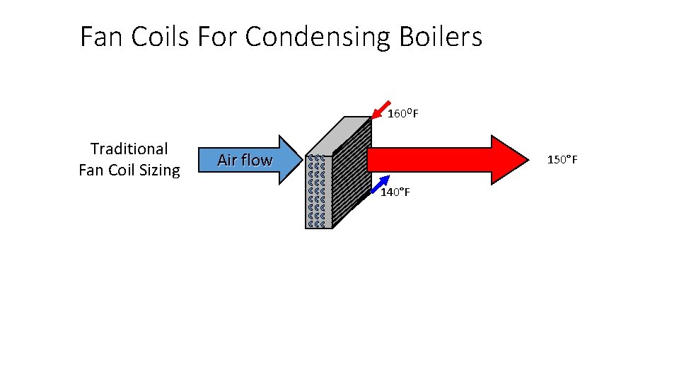 Fan Coils For Condensing Boilers 160 OF Traditional Fan Coil Sizing Air flow 150°F