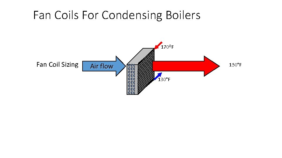 Fan Coils For Condensing Boilers 170 OF Fan Coil Sizing 150°F Air flow 130°F