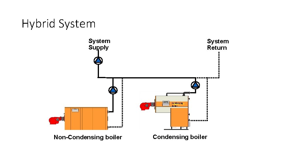 Hybrid System Supply System Return Condensing Boiler Non-Condensing boiler 