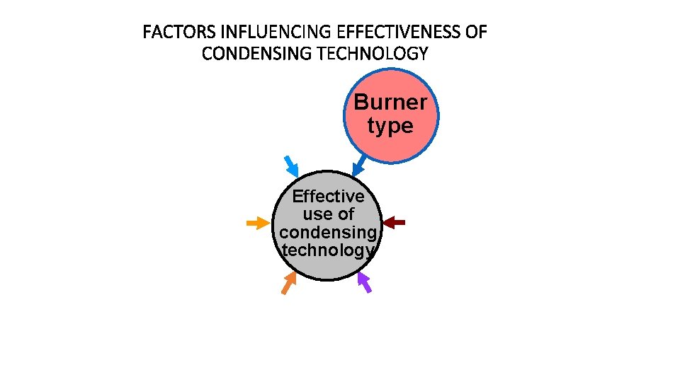 FACTORS INFLUENCING EFFECTIVENESS OF CONDENSING TECHNOLOGY Burner type Effective use of condensing technology 