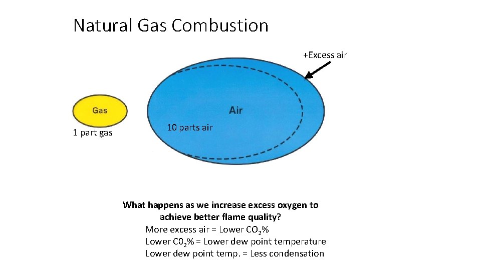 Natural Gas Combustion +Excess air 1 part gas 10 parts air What happens as