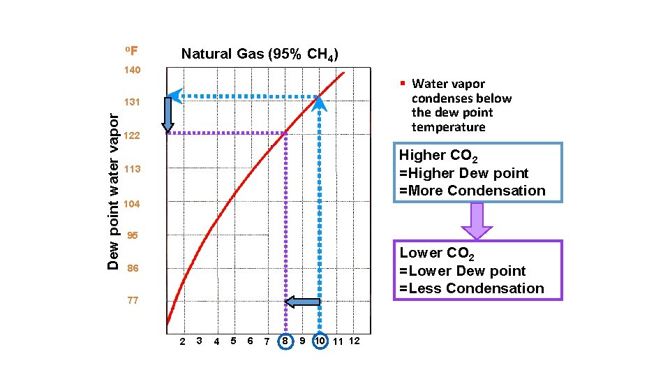 o. F 140 Natural Gas (95% CH 4) § Water vapor condenses below the