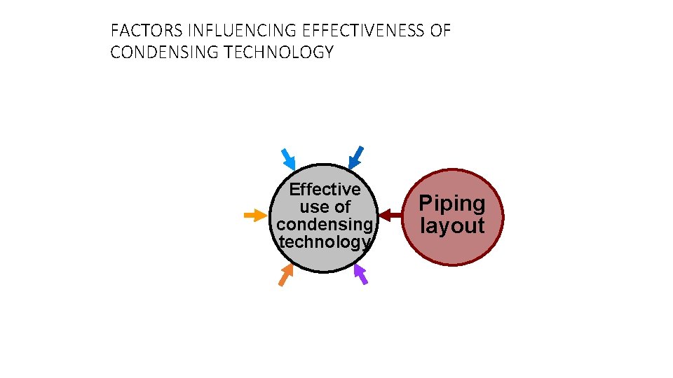FACTORS INFLUENCING EFFECTIVENESS OF CONDENSING TECHNOLOGY Effective use of condensing technology Piping layout 