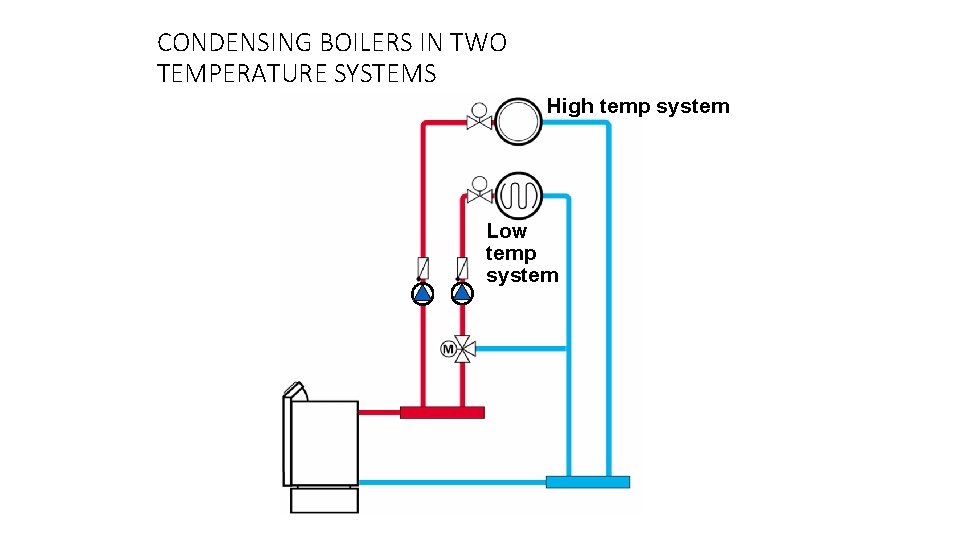 CONDENSING BOILERS IN TWO TEMPERATURE SYSTEMS High temp system Low temp system 